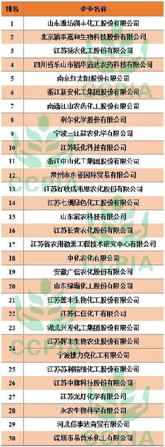 2017年度中国农药出口额30强企业隆重发布，行业格局显现新变化