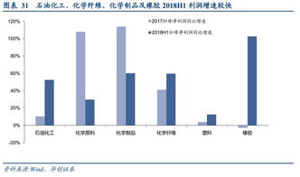 化工行业2018年中报总结 行业景气持续带动业绩靓丽增长,外部环境不确定性扰动龙头业绩为王